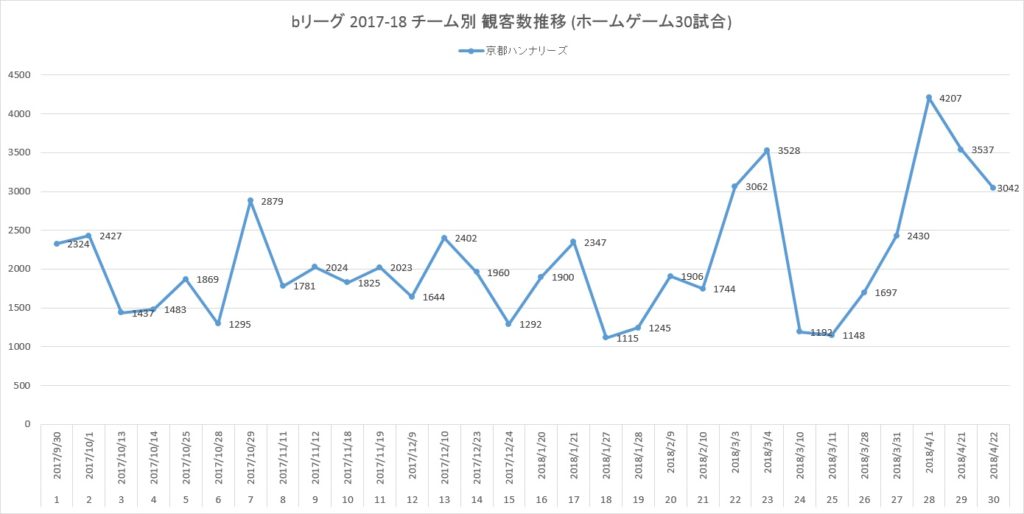 Bリーグ 17 18 チーム別 観客動員数 京都ハンナリーズ 全30試合 アメフトおじさん Com