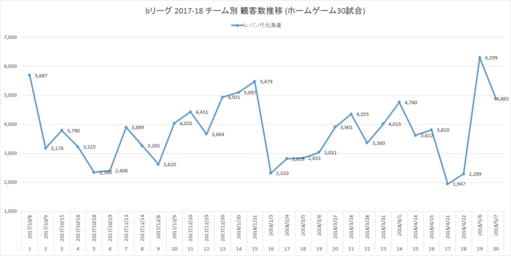 Bリーグ 17 18 チーム別 観客動員数 レバンガ北海道 全30試合 アメフトおじさん Com