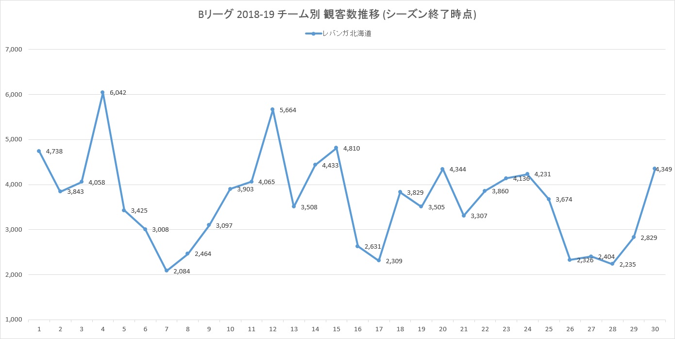 Bリーグ 新潟アルビレックスbb 18 19シーズンの総観客動員数 アメフトおじさん Com
