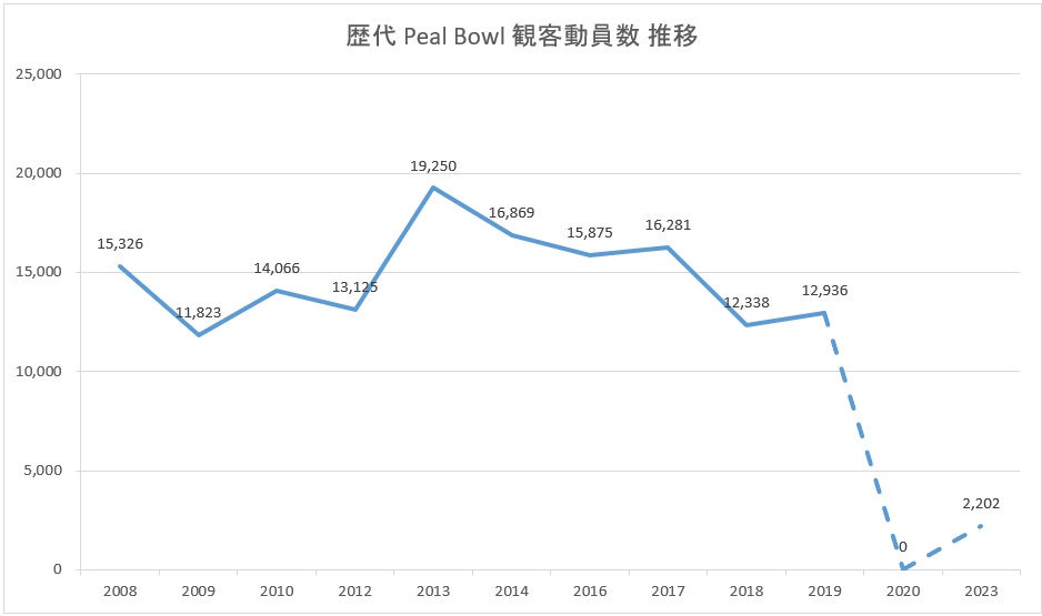 社会人アメフト Xリーグ パールボウルの観客数