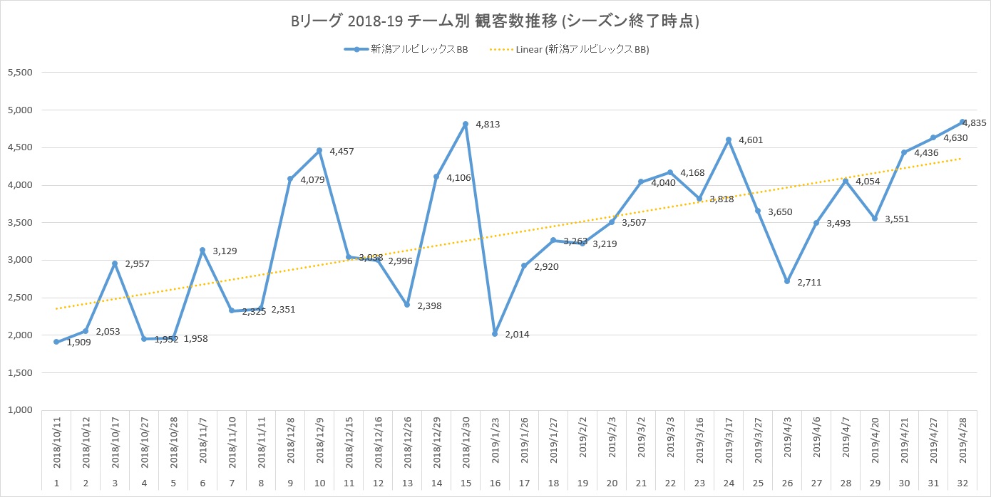 Bリーグ 新潟アルビレックスbb 18 19シーズンの総観客動員数 アメフトおじさん Com