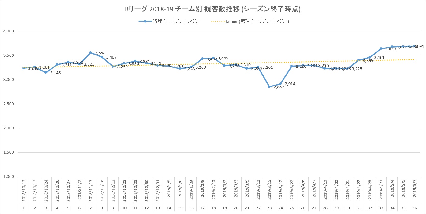 Bリーグ 琉球ゴールデンキングス 18 19シーズンの総観客動員数