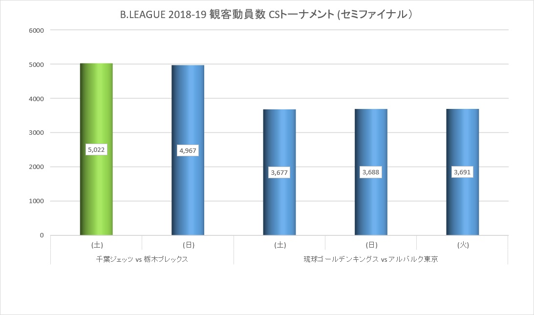 Bリーグ 18 19シーズン チャンピオンシップトーナメント セミファイナル 観客動員数 19 5 4 5 7 アメフトおじさん Com