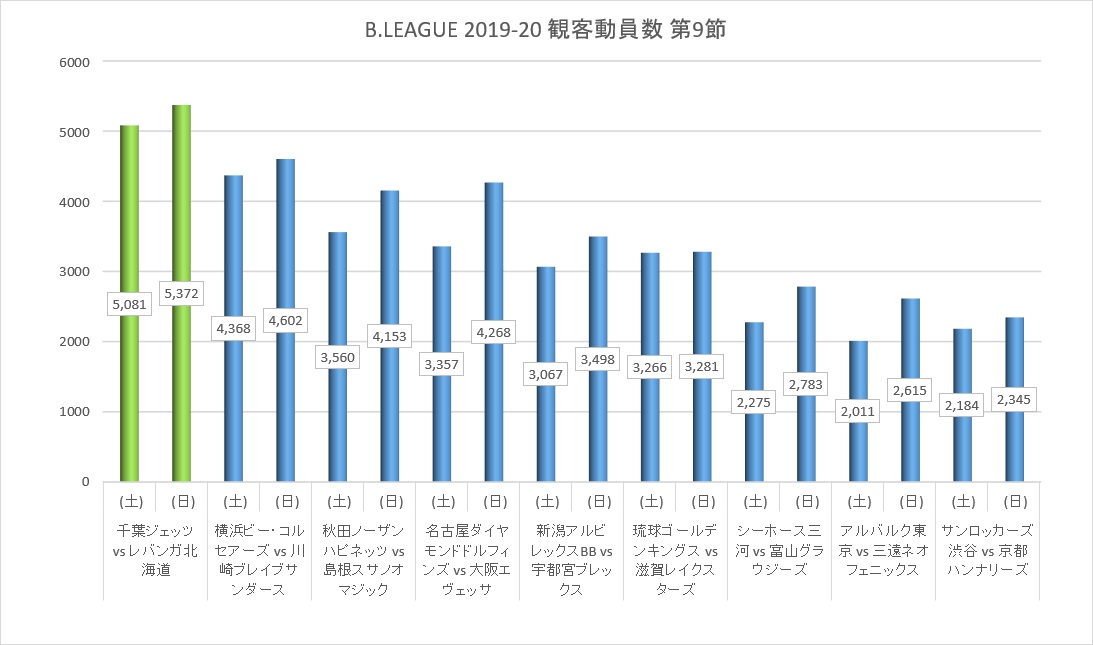 Bリーグ 19 シーズン 第9節 観客動員数 19 11 16 11 17 アメフトおじさん Com