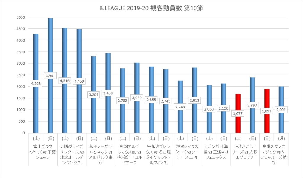 Bリーグ 19 シーズン 第10節 観客動員数 19 12 7 12 9 Bリーグ 19 シーズン 第10節 観客動員数 19 12 7 12 9