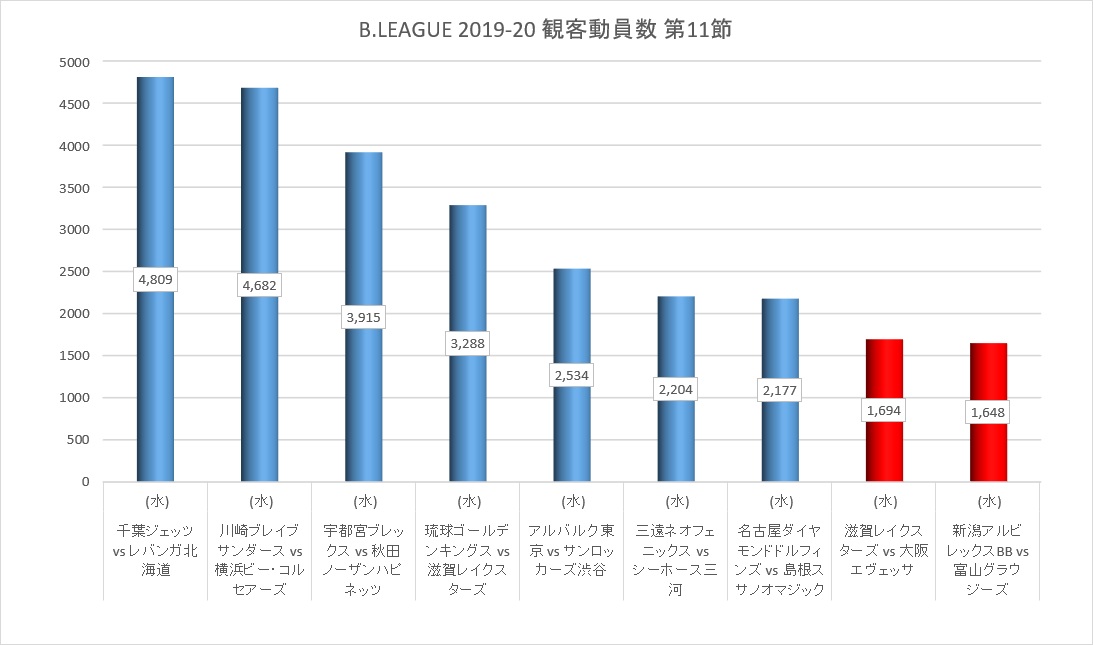 Bリーグ 2019-20シーズン 第11節 観客動員数 (2019-12-11)