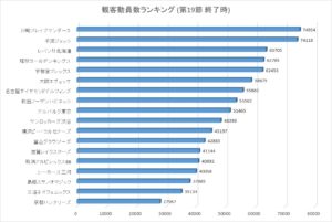Bリーグ 19 シーズン 観客動員数ランキング 第19節終了時点 アメフトおじさん Com