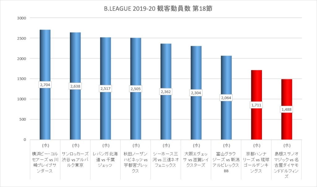 Bリーグ 19 シーズン 第18節 観客動員数 1 22 Bリーグ 19 シーズン 第18節 観客動員数 1 22