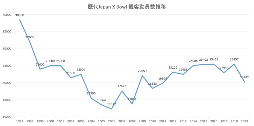 歴代japan X Bowlの観客動員数 19シーズン終了版 アメフトおじさん Com
