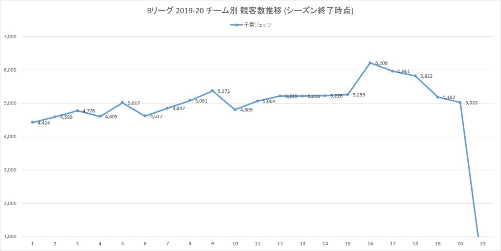 Bリーグ2019-20シーズンの千葉ジェッツの観客数の推移