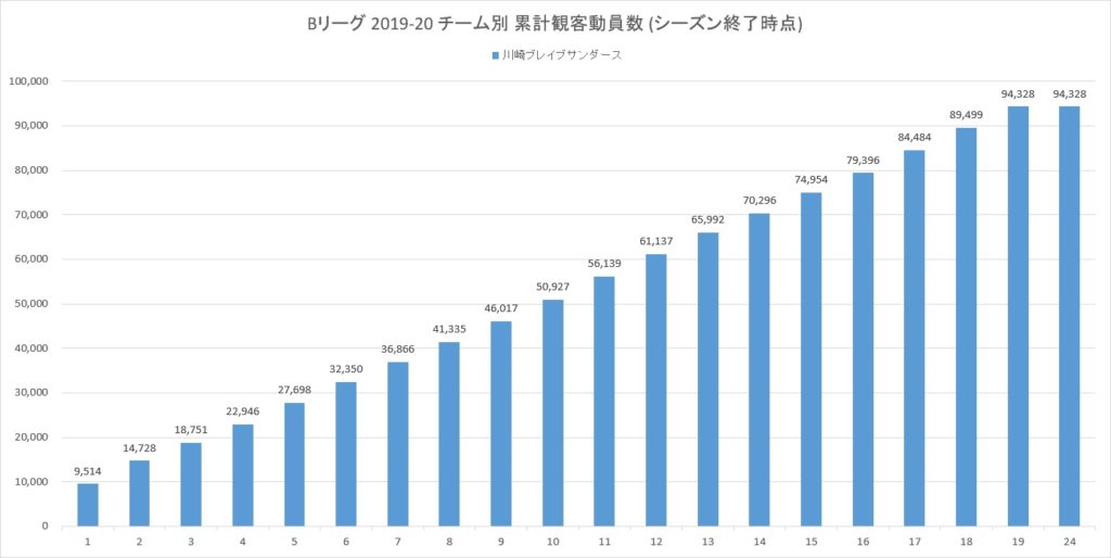Bリーグ2019-20シーズンの川崎ブレイブサンダースの累計観客動員数