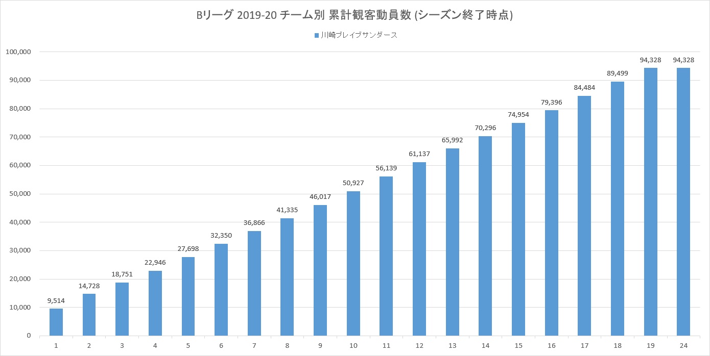 【川崎ブレイブサンダース】Bリーグ 201920 ホームゲーム総観客動員数 (シーズン終了版)
