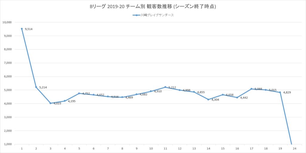 Bリーグ2019-20シーズンの川崎ブレイブサンダースの観客数の推移