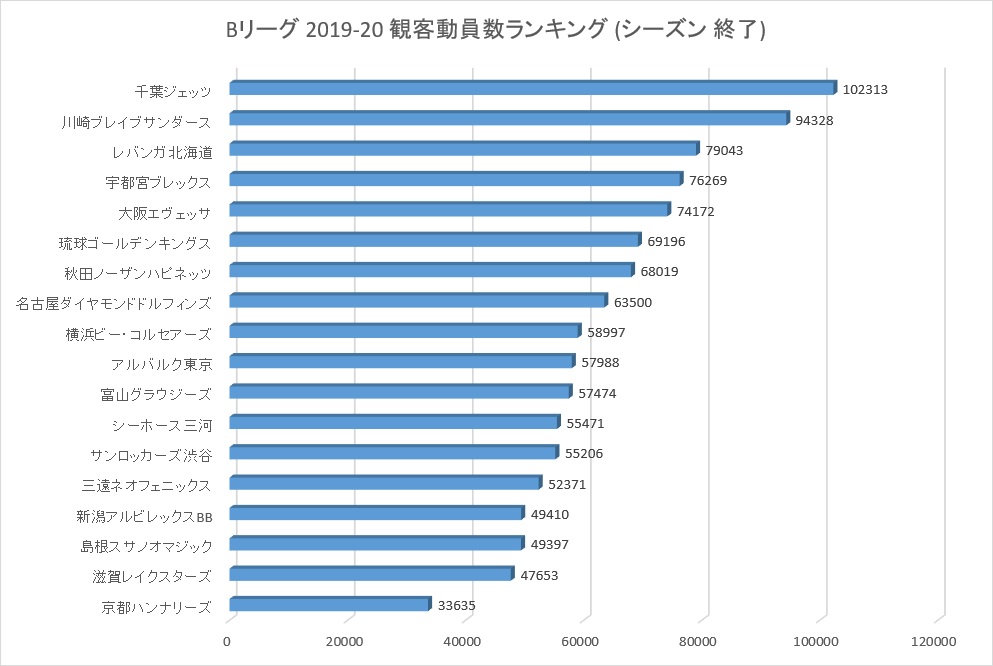 Bリーグ2019-20シーズンの観客動員数ランキング