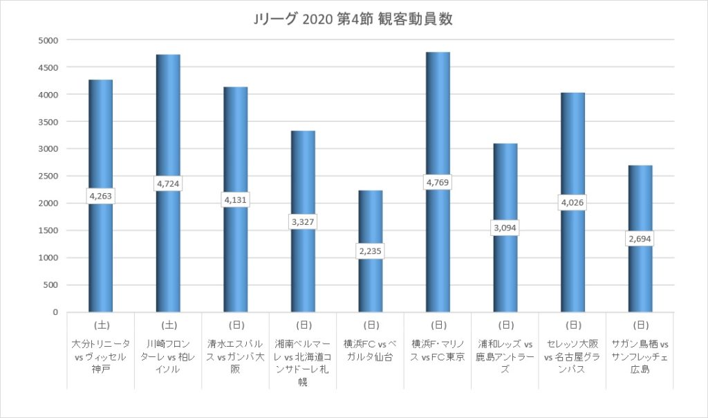 Jリーグ 有観客試合の再開 シーズン第4節の観客動員数 アメフトおじさん Com