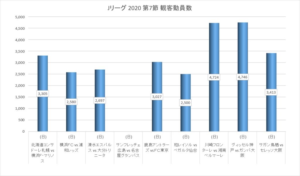 Jリーグ シーズン第7節の観客動員数 07 26 アメフトおじさん Com Jリーグ シーズン第7節の観客動員数 07 26 アメフトおじさん Com