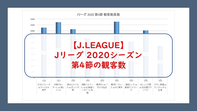 Jリーグ2020シーズン第4節の観客動員数