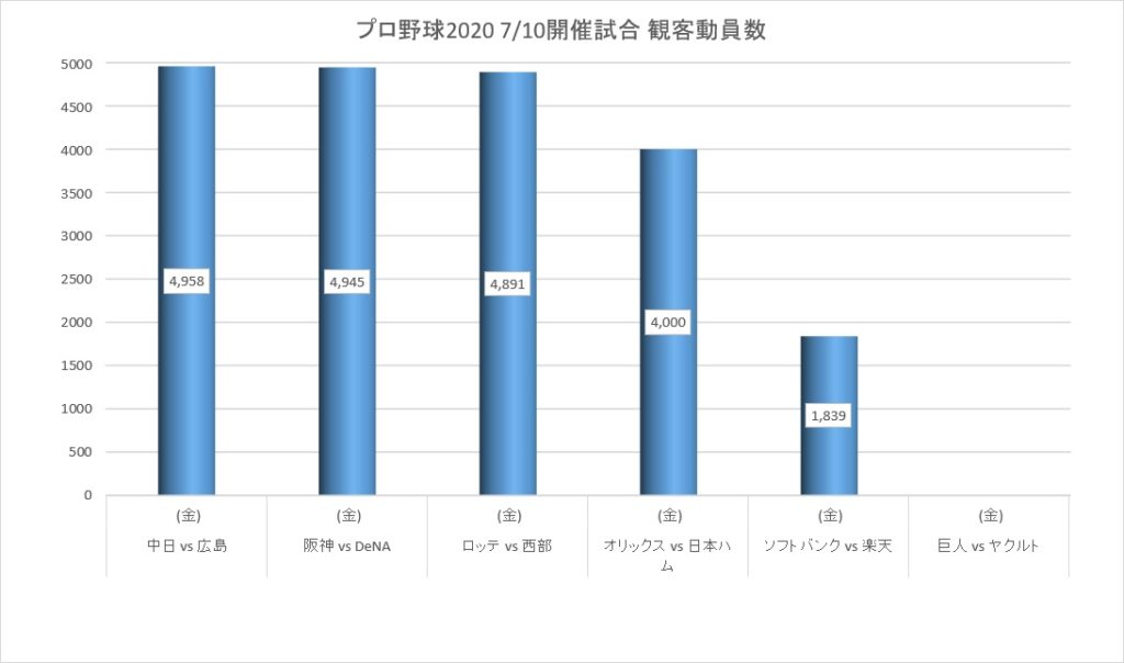 2020年7月10日に開催されたプロ野球の観客動員数