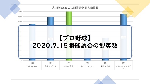 2020年7月15日に開催されたプロ野球の観客動員数