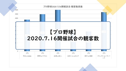 2020年7月16日に開催されたプロ野球の観客動員数