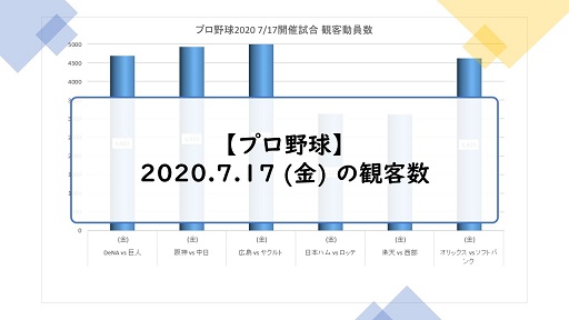 2020年7月17日に開催されたプロ野球の観客動員数