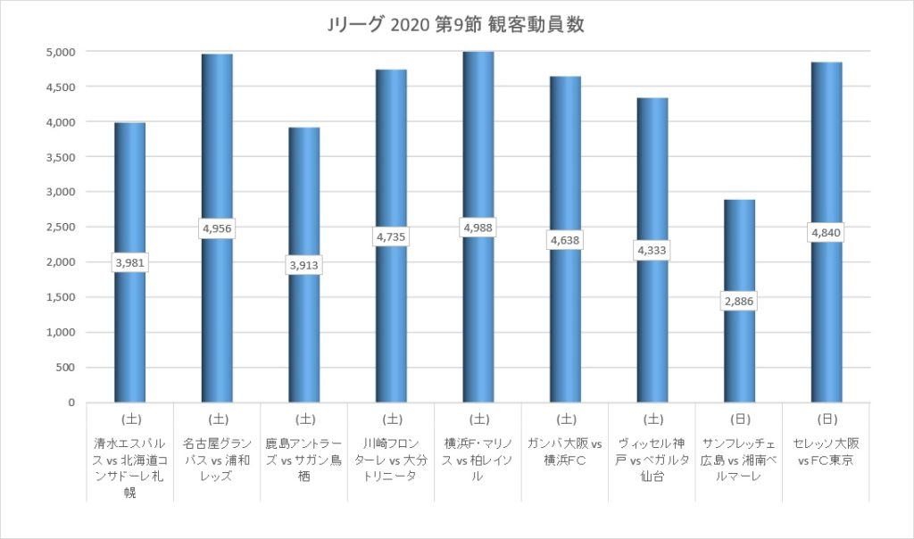 Jリーグ シーズン第9節の観客動員数 08 08 08 09 アメフトおじさん Com