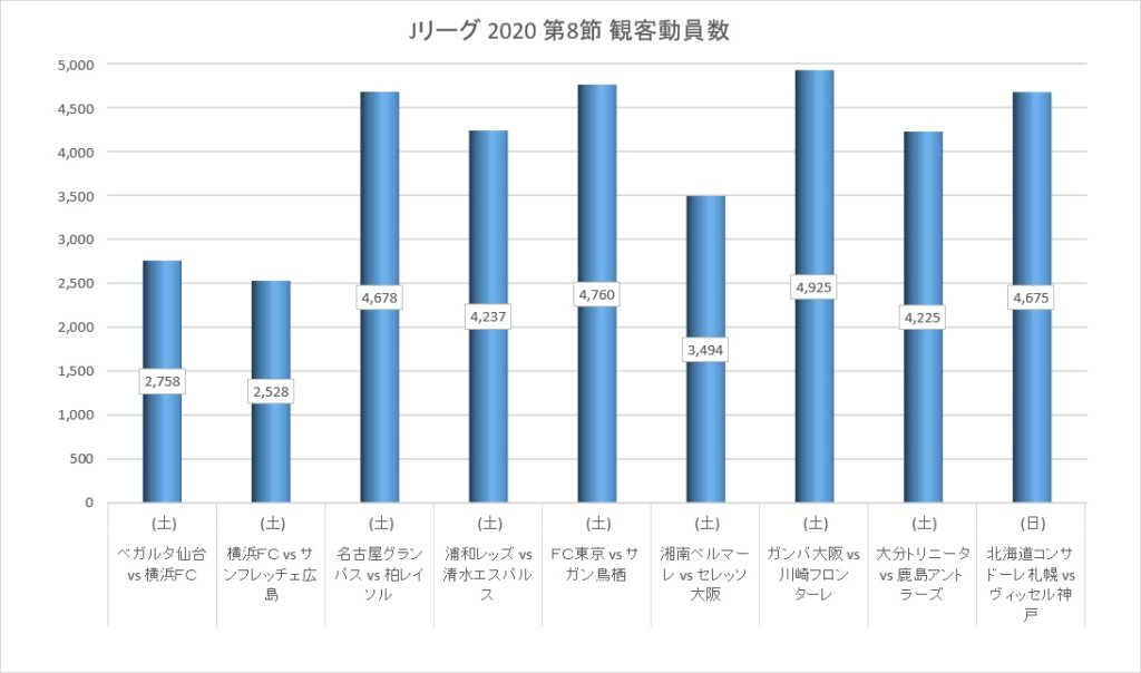 Jリーグ2020シーズン第8節の観客動員数