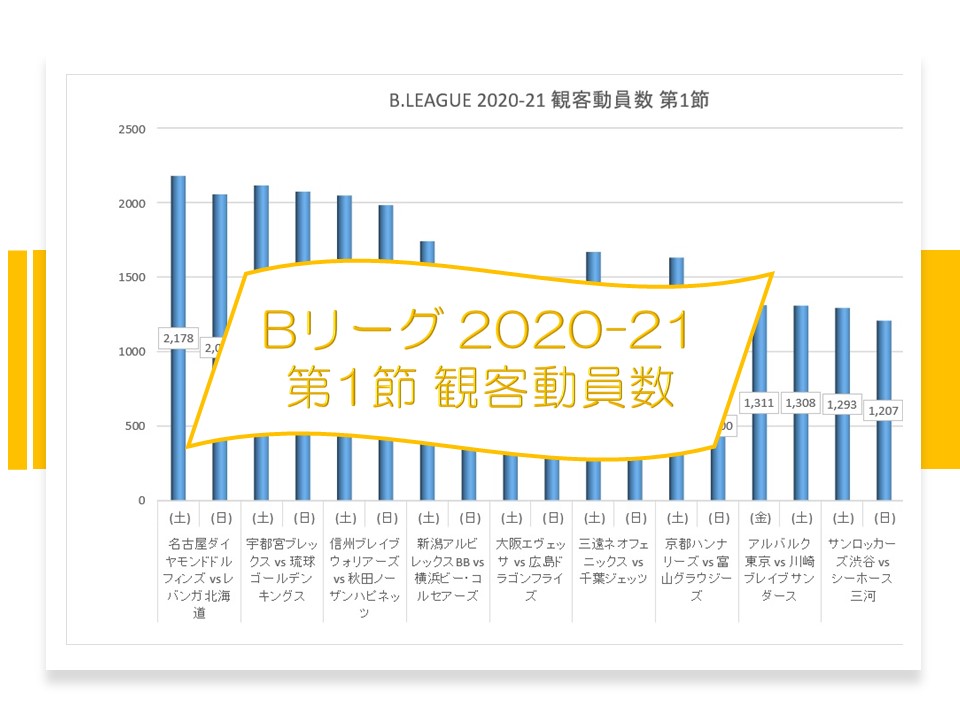 祝 Bリーグ 21シーズン開幕 第1節の観客動員数は 10 2 10 4 アメフトおじさん Com