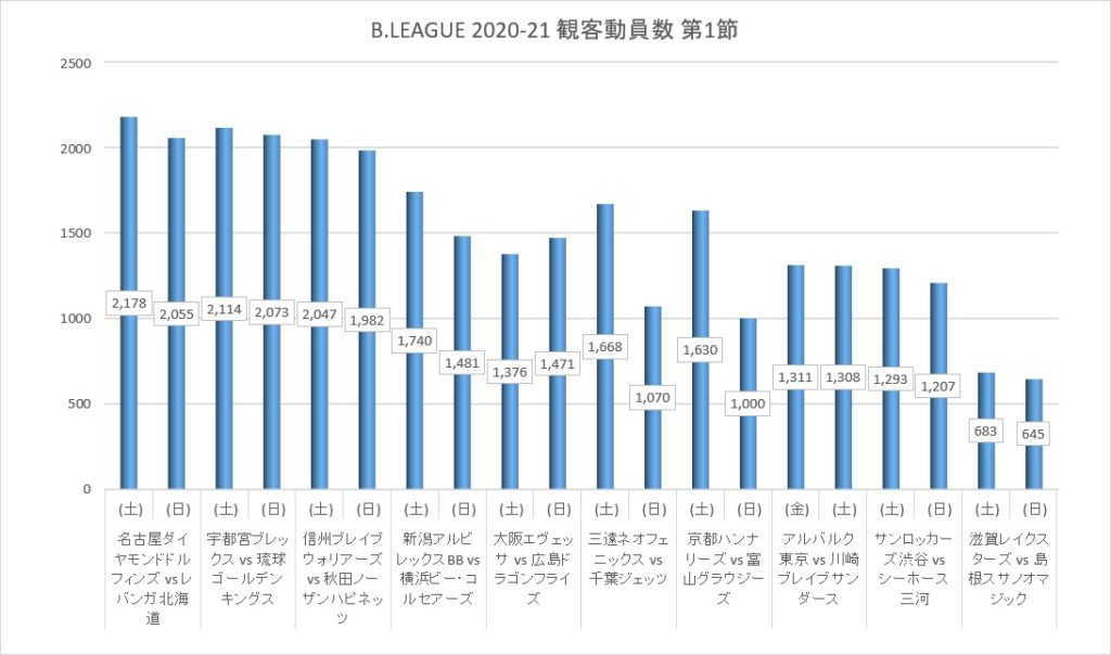 Bリーグ2020-21シーズン第1節の観客動員数