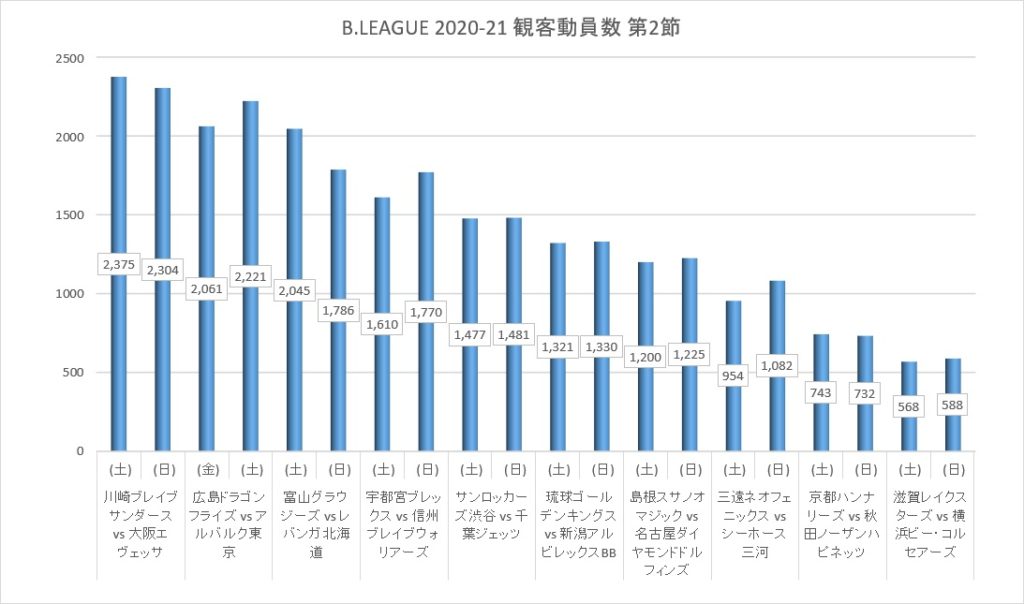 Bリーグ 2020-21シーズン第2節の観客動員数