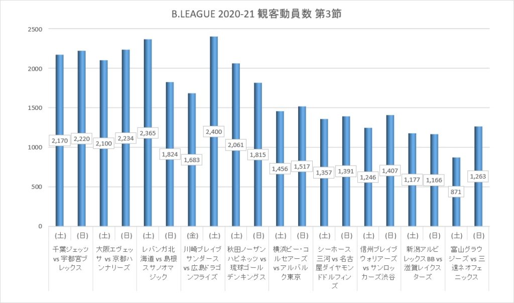 Bリーグ 2020-2021シーズン 第3節 観客動員数