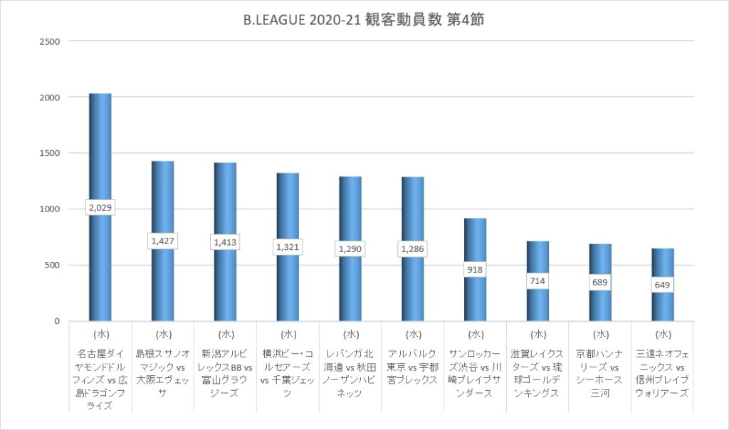 Bリーグ 2020-21シーズン 第4節 観客動員数