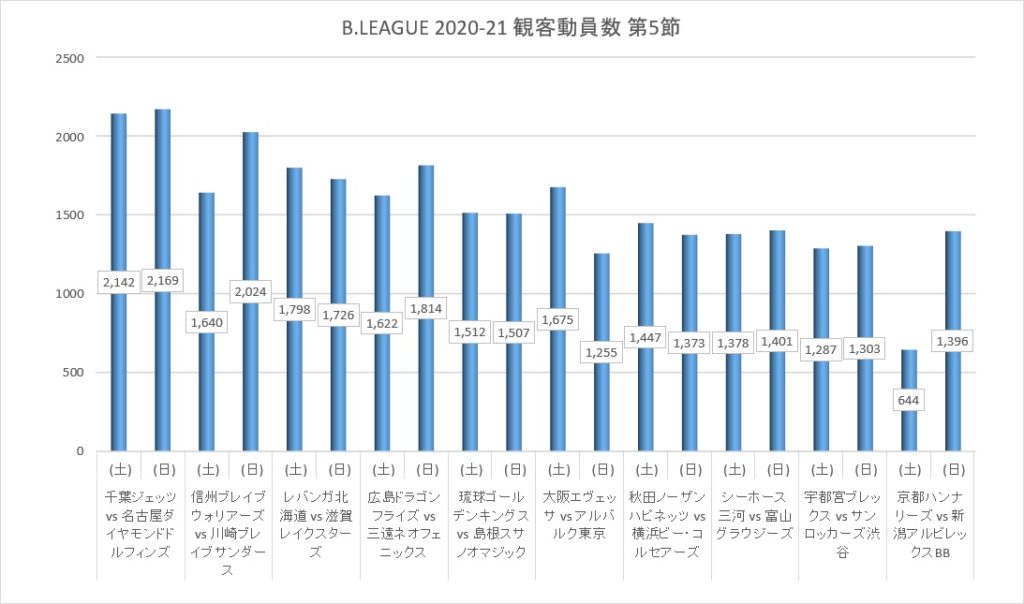 Bリーグ 2020-21シーズン 第5節 観客動員数
