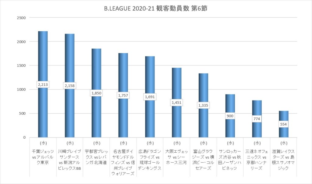Bリーグ 2020-21シーズン 第6節 観客動員数