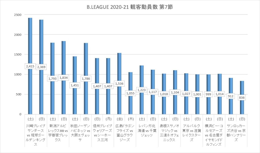 Bリーグ 2020-21シーズン 第7節 観客動員数
