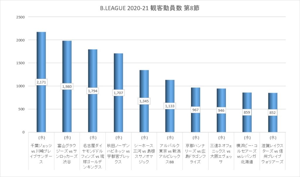 Bリーグ 2020-21シーズン 第8節 観客動員数