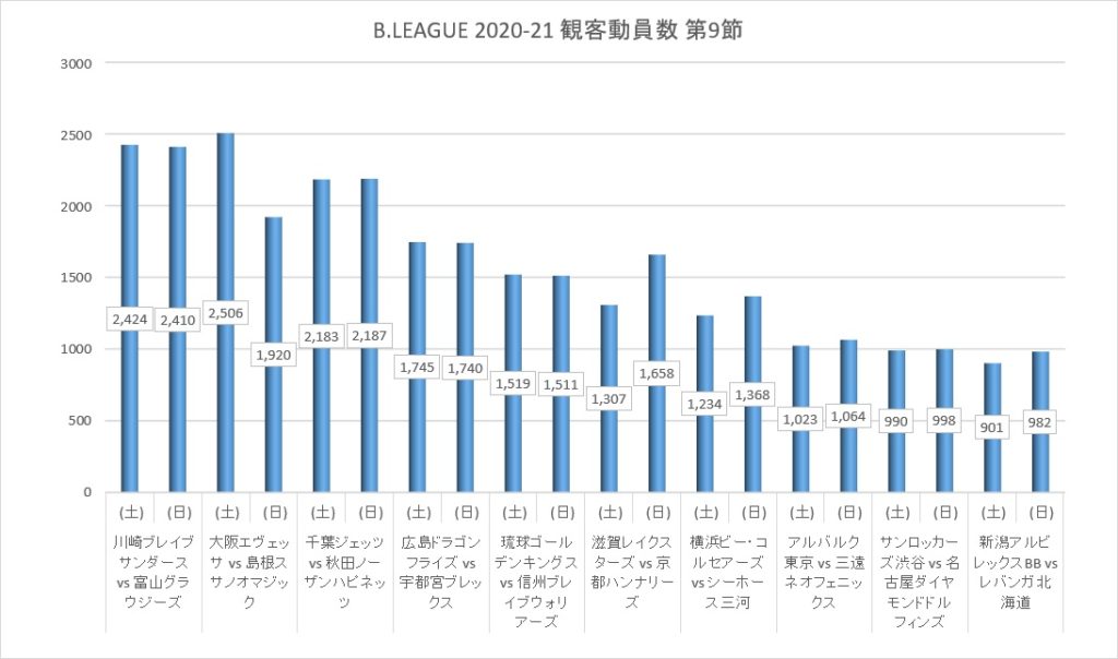 Bリーグ 2020-21シーズン 第9節 観客動員数