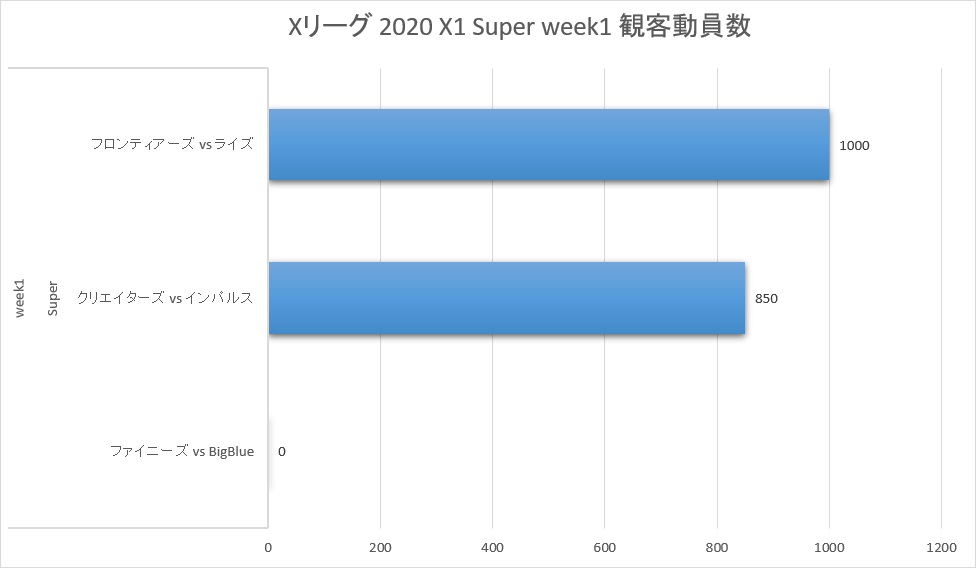 Xリーグ 2020シーズン week1 観客動員数