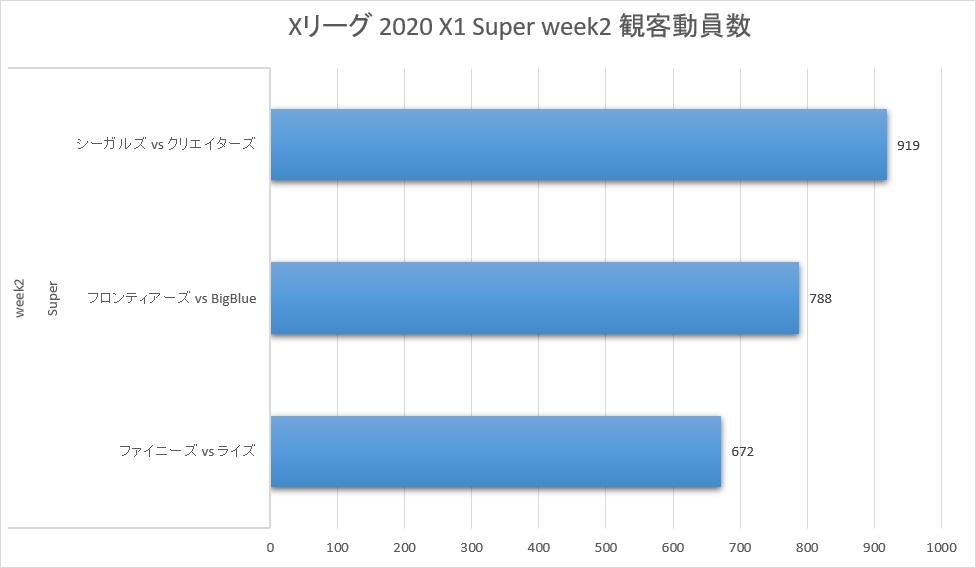 Xリーグ 2020シーズン week2 観客動員数