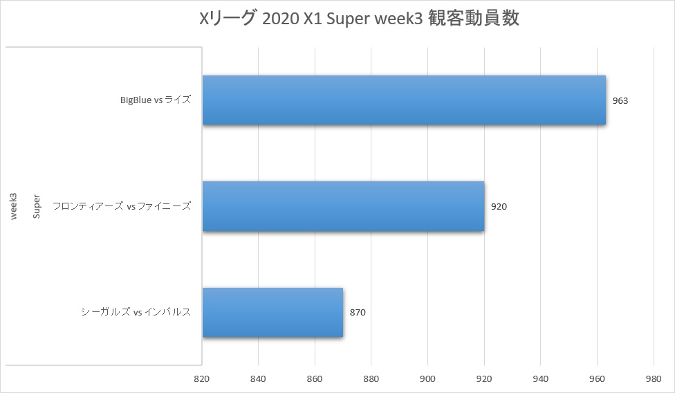 Xリーグ 2020シーズン week3 観客動員数