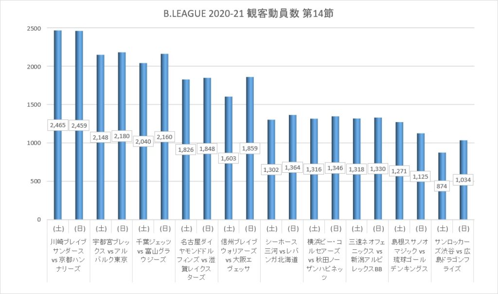 Bリーグ 21シーズン 第14節 観客動員数 12 19 12 アメフトおじさん Com