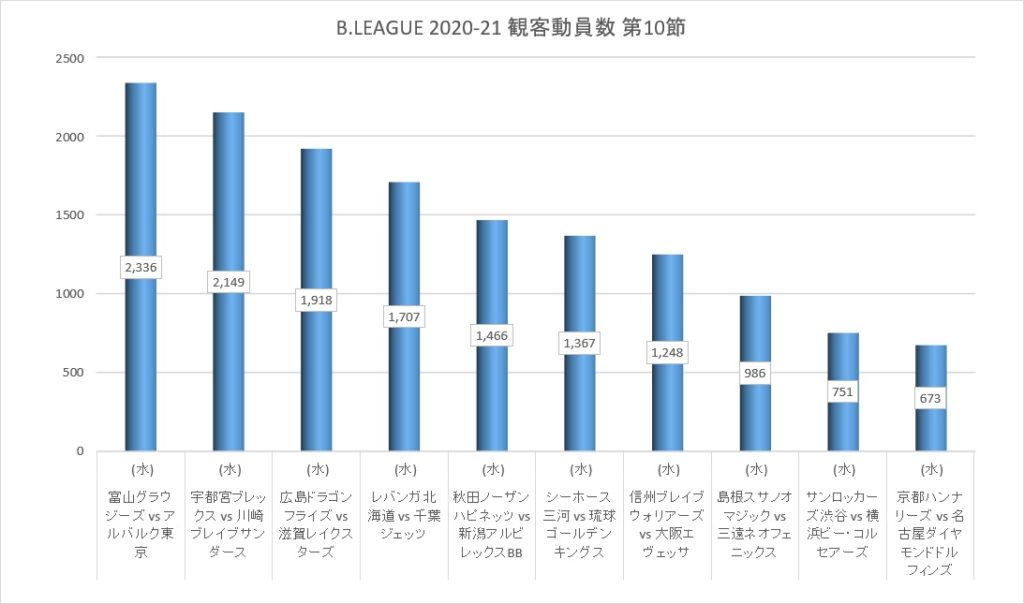 Bリーグ 2020-21シーズン 第10節 観客動員数