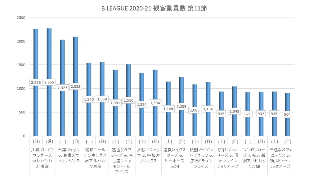 Bリーグ 2020-21シーズン 第11節 観客動員数