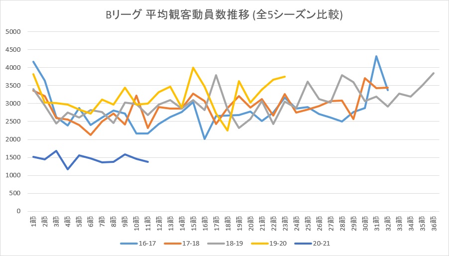 Bリーグ 全シーズン 節別平均観客動員数