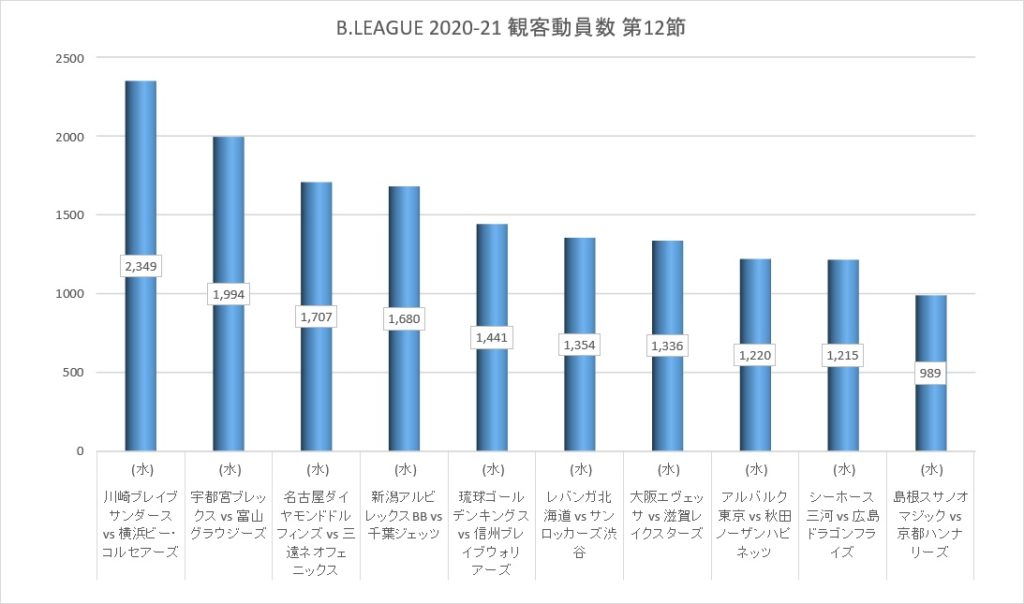 Bリーグ 2020-21シーズン 第12節 観客動員数