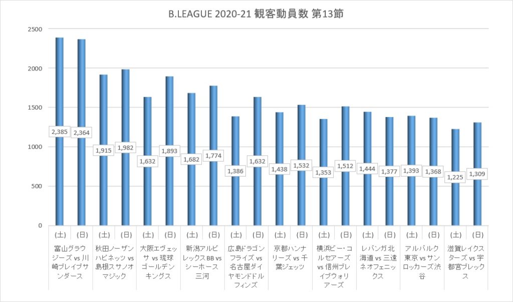Bリーグ 2020-21シーズン 第13節 観客動員数