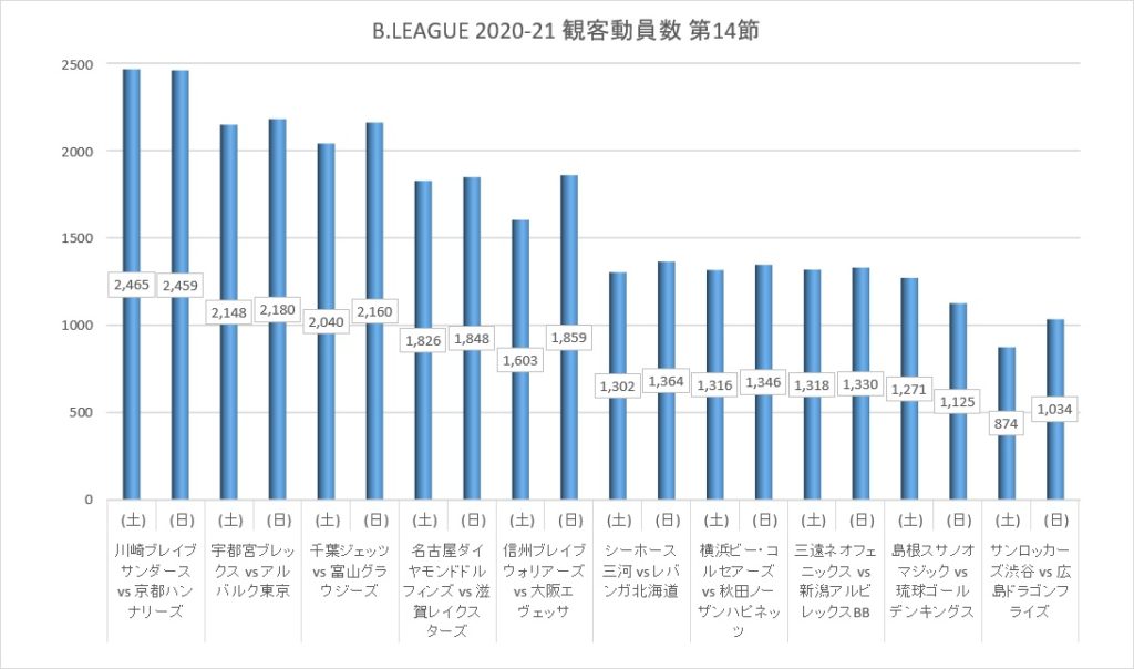 Bリーグ 2020-21シーズン 第14節 観客動員数