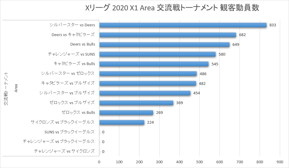 Xリーグ 2020シーズン X1Area 交流戦トーナメント 観客動員数