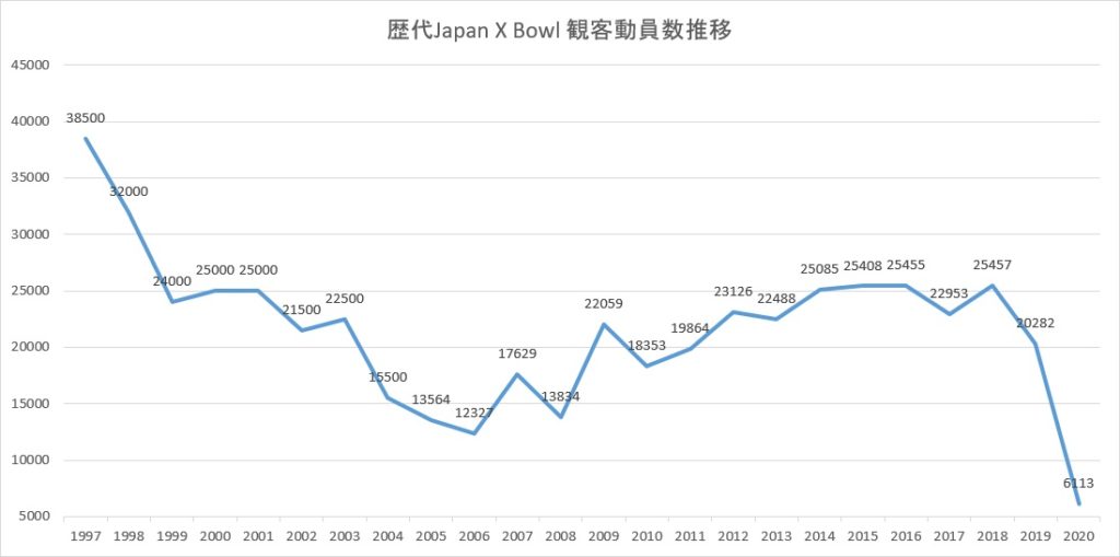 Xリーグ 2020 Japan X Bowlの観客動員数の推移