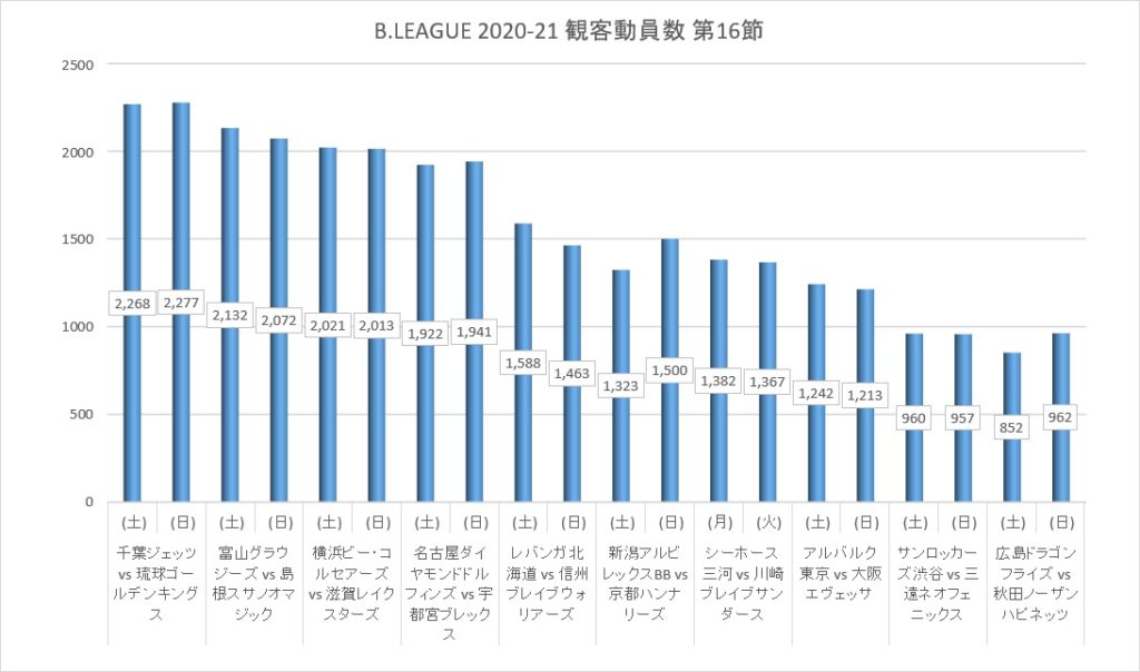 Bリーグ 2020-21シーズン 第16節 観客動員数